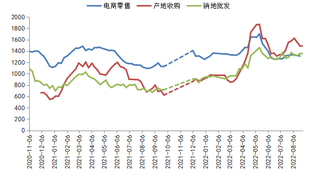数据来源:新华指数、中国供销农产品批发市场控股有限公司
